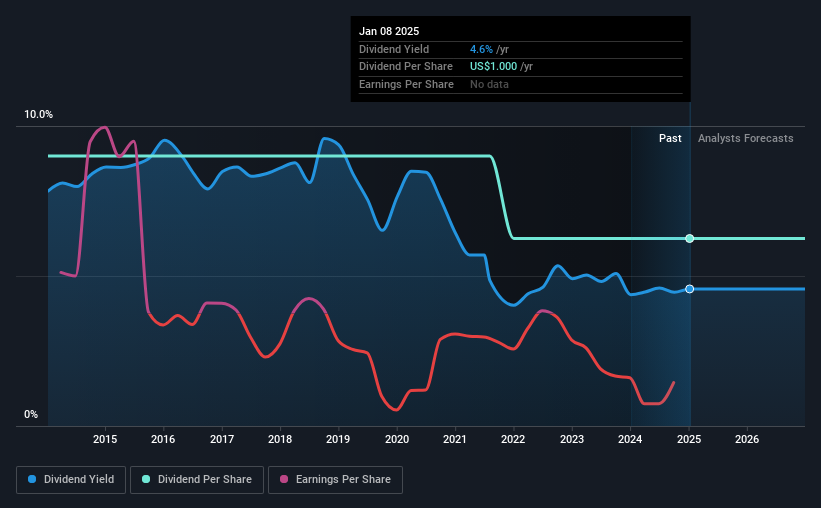 historic-dividend