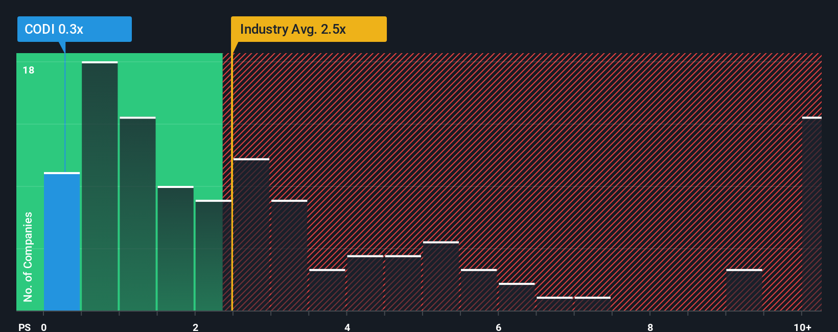 ps-multiple-vs-industry