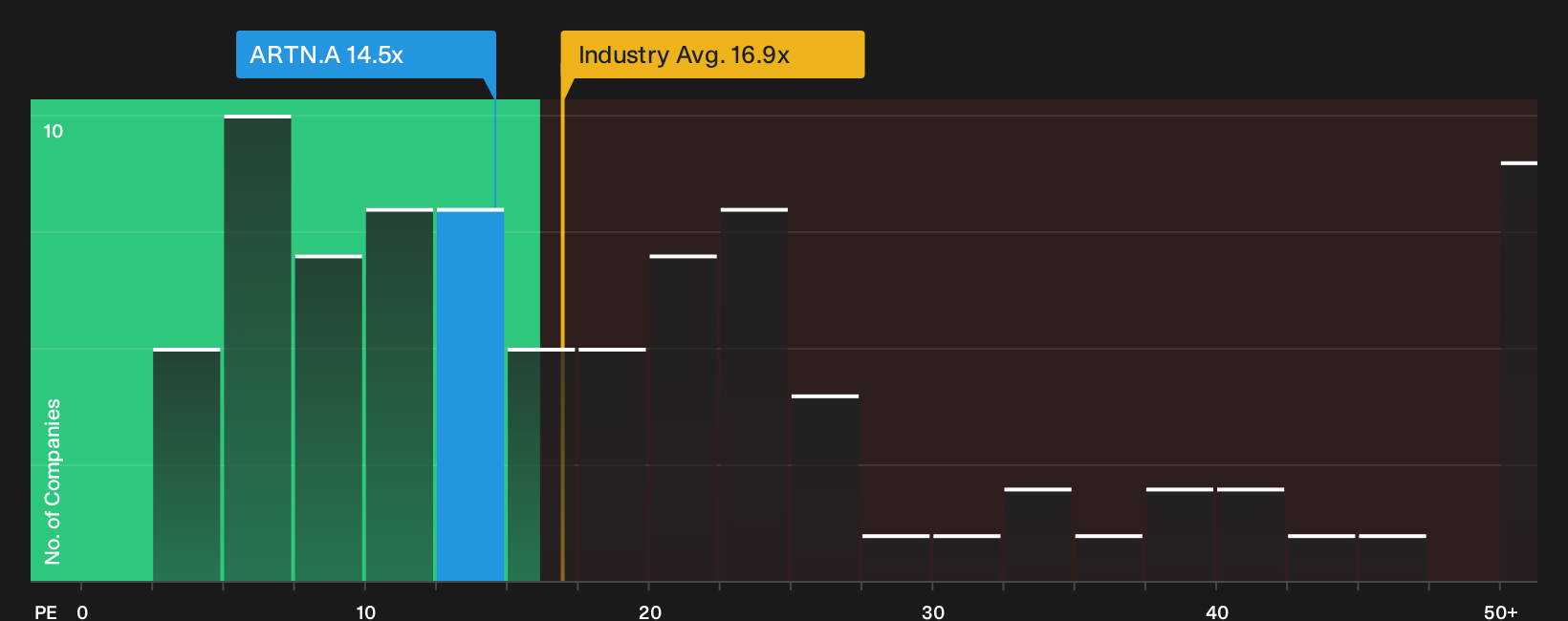 NasdaqGS:ARTN.A P/E Ratio as at Oct 2026