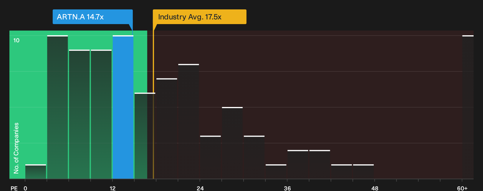 NasdaqGS:ARTN.A P/E Ratio as at Oct 2026