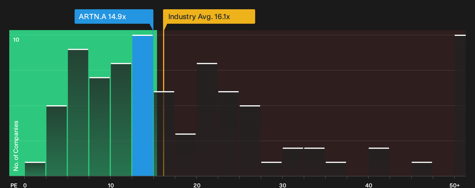 NasdaqGS:ARTN.A P/E Ratio as at Oct 2026