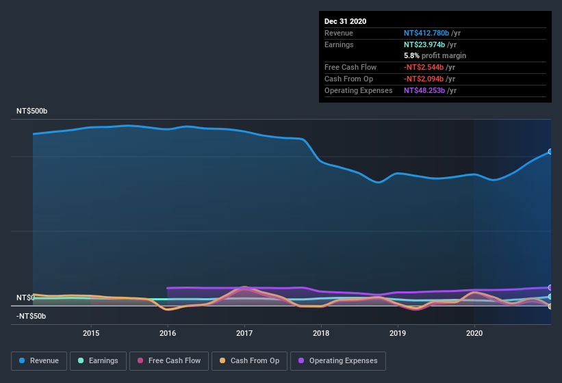 earnings-and-revenue-history