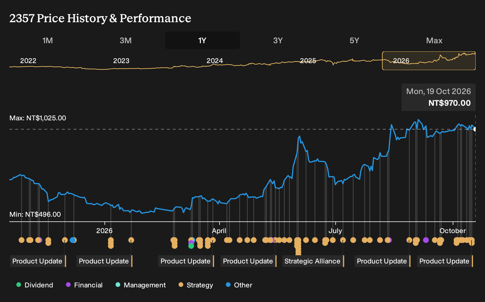 TWSE:2357 1-Year Stock Price Chart