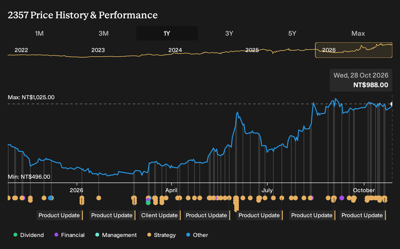 TWSE:2357 1-Year Stock Price Chart