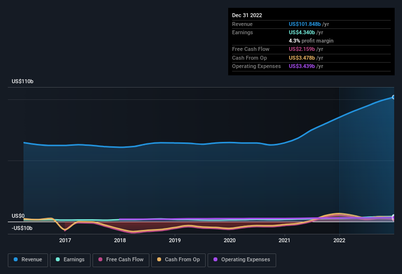 earnings-and-revenue-history