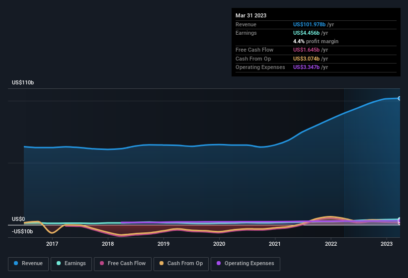 earnings-and-revenue-history