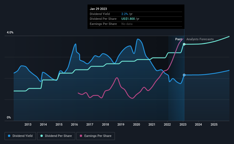 historic-dividend