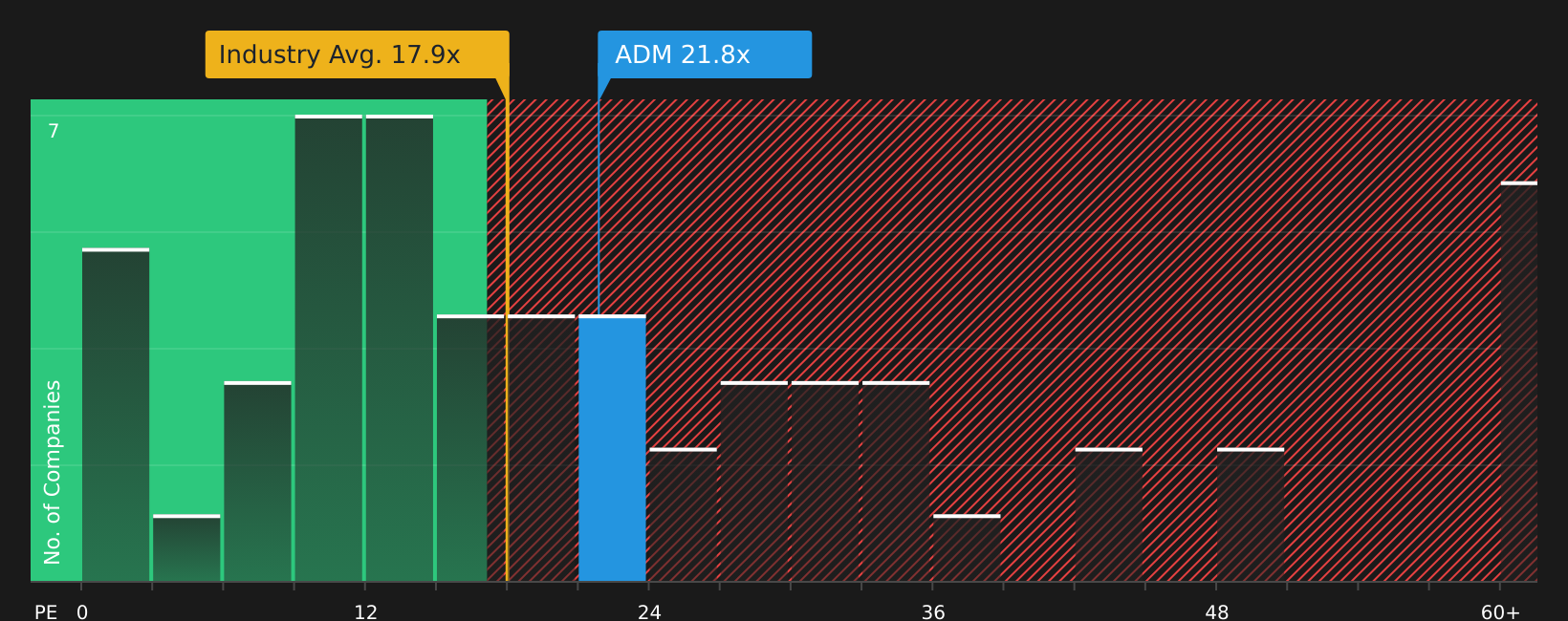 NYSE:ADM P/E Ratio as at Aug 2026