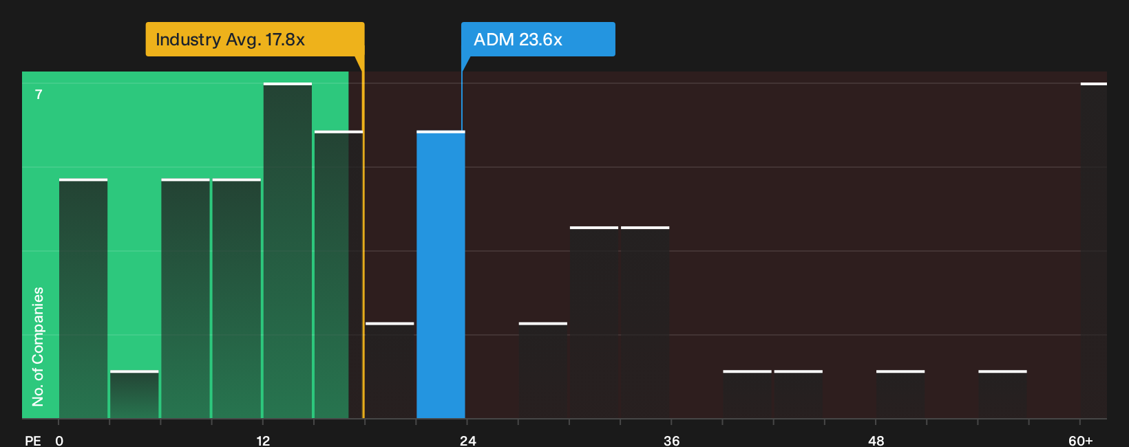 NYSE:ADM P/E Ratio as at Sep 2026
