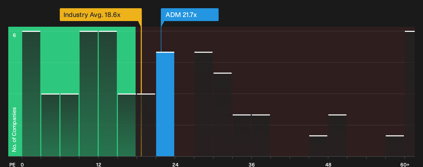 NYSE:ADM P/E Ratio as at Oct 2026
