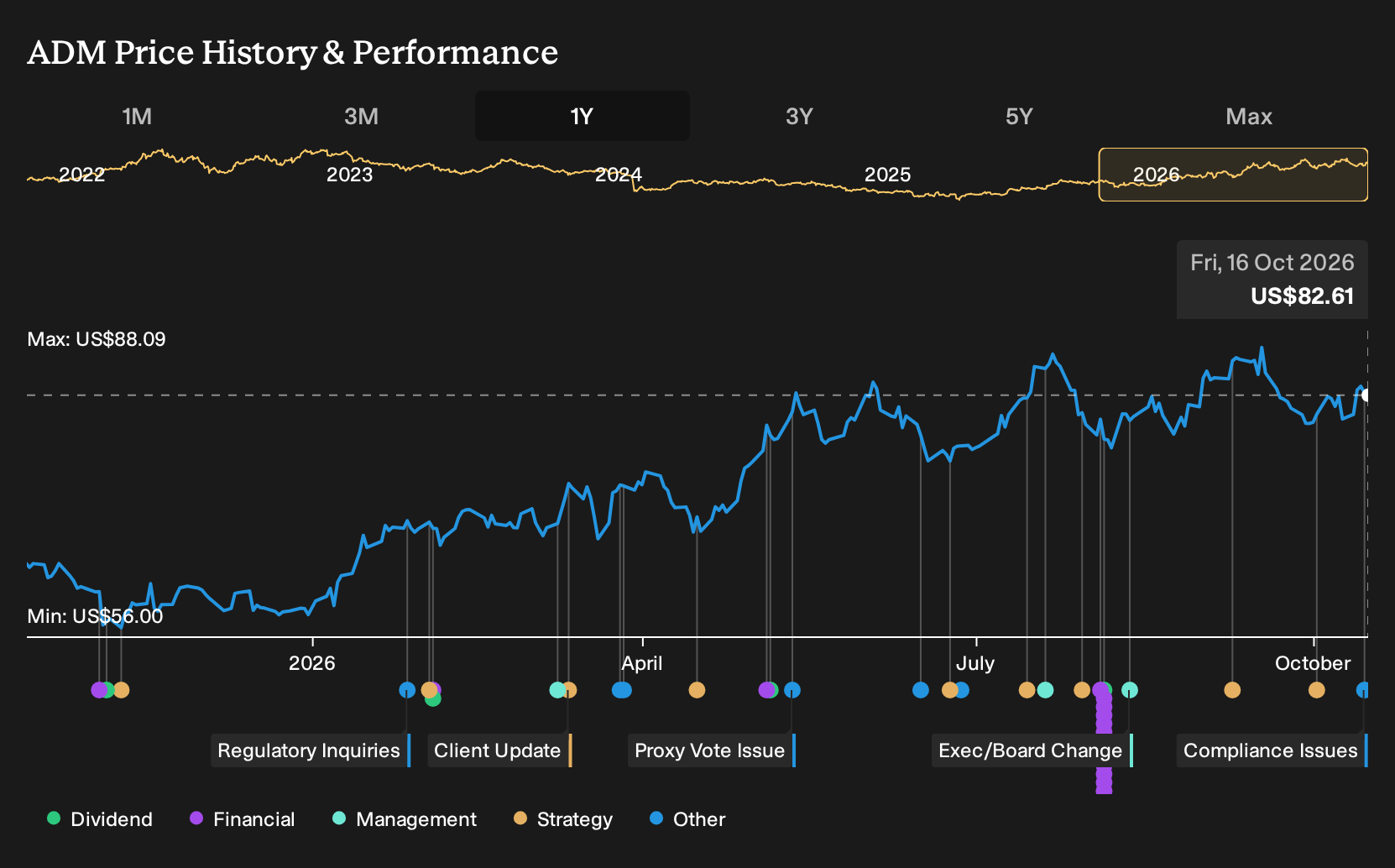 NYSE:ADM 1-Year Stock Price Chart