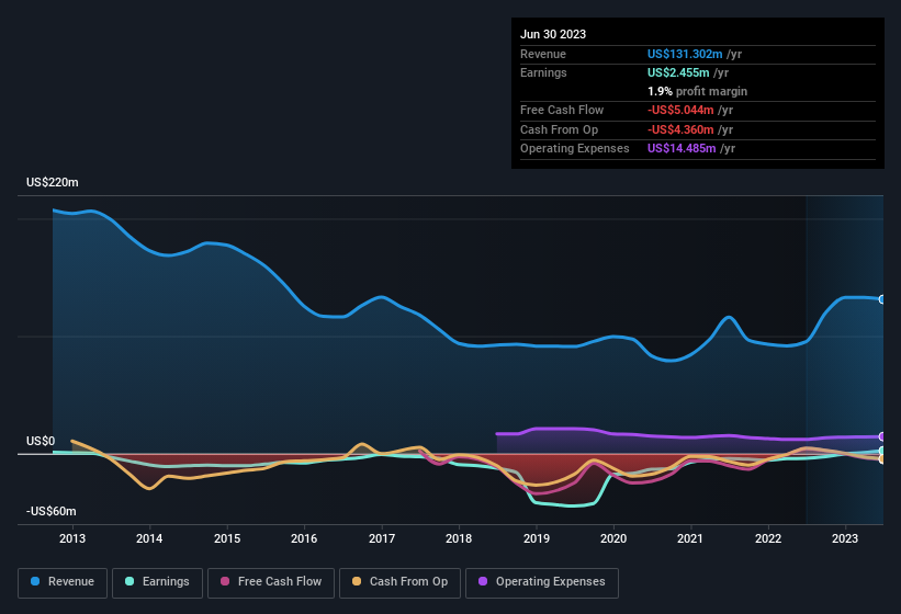 earnings-and-revenue-history