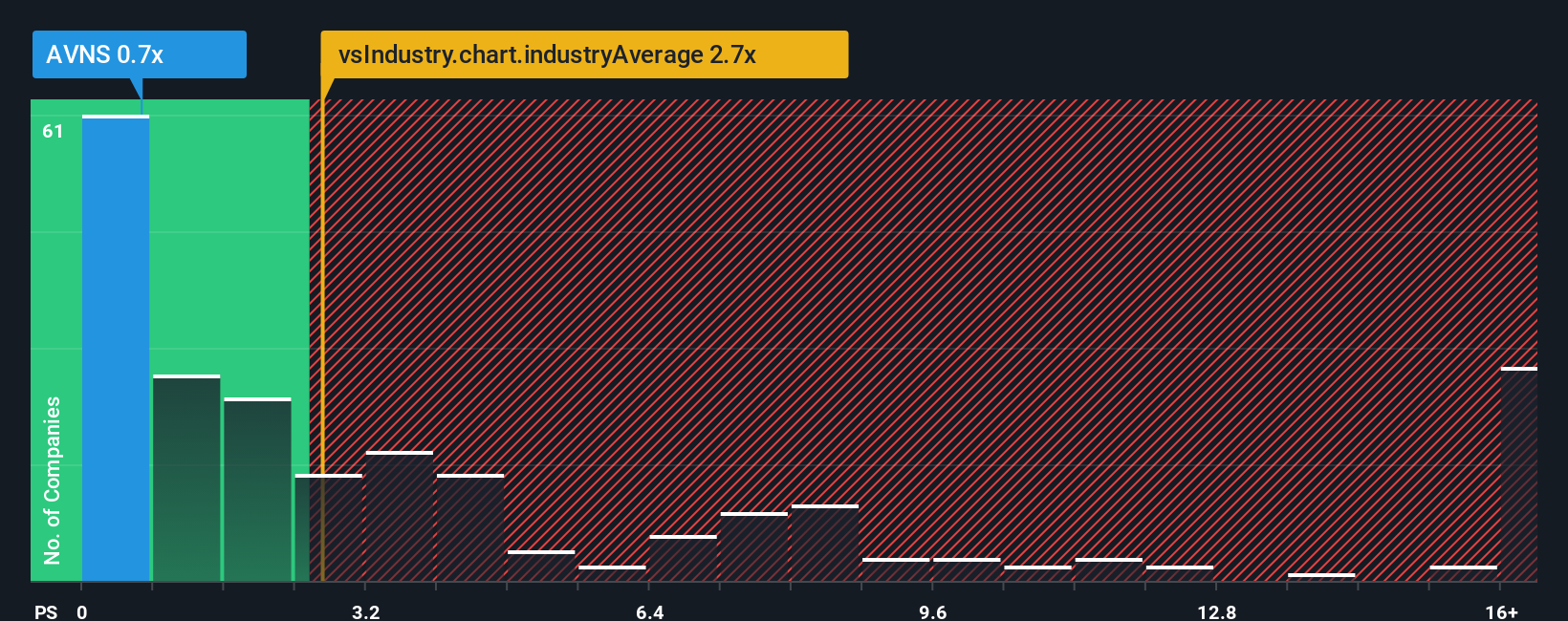 ps-multiple-vs-industry