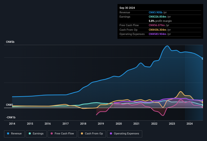 earnings-and-revenue-history