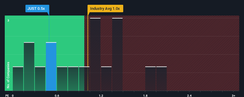 ps-multiple-vs-industry