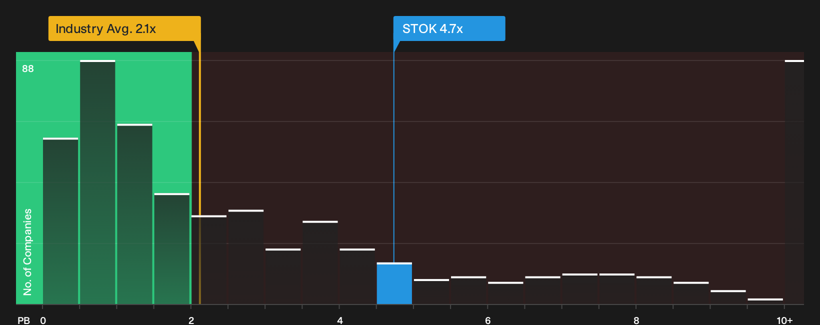 NasdaqGS:STOK P/B Ratio as at Sep 2026