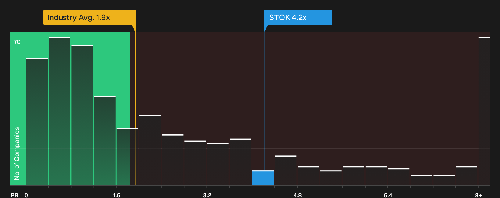 NasdaqGS:STOK P/B Ratio as at Oct 2026