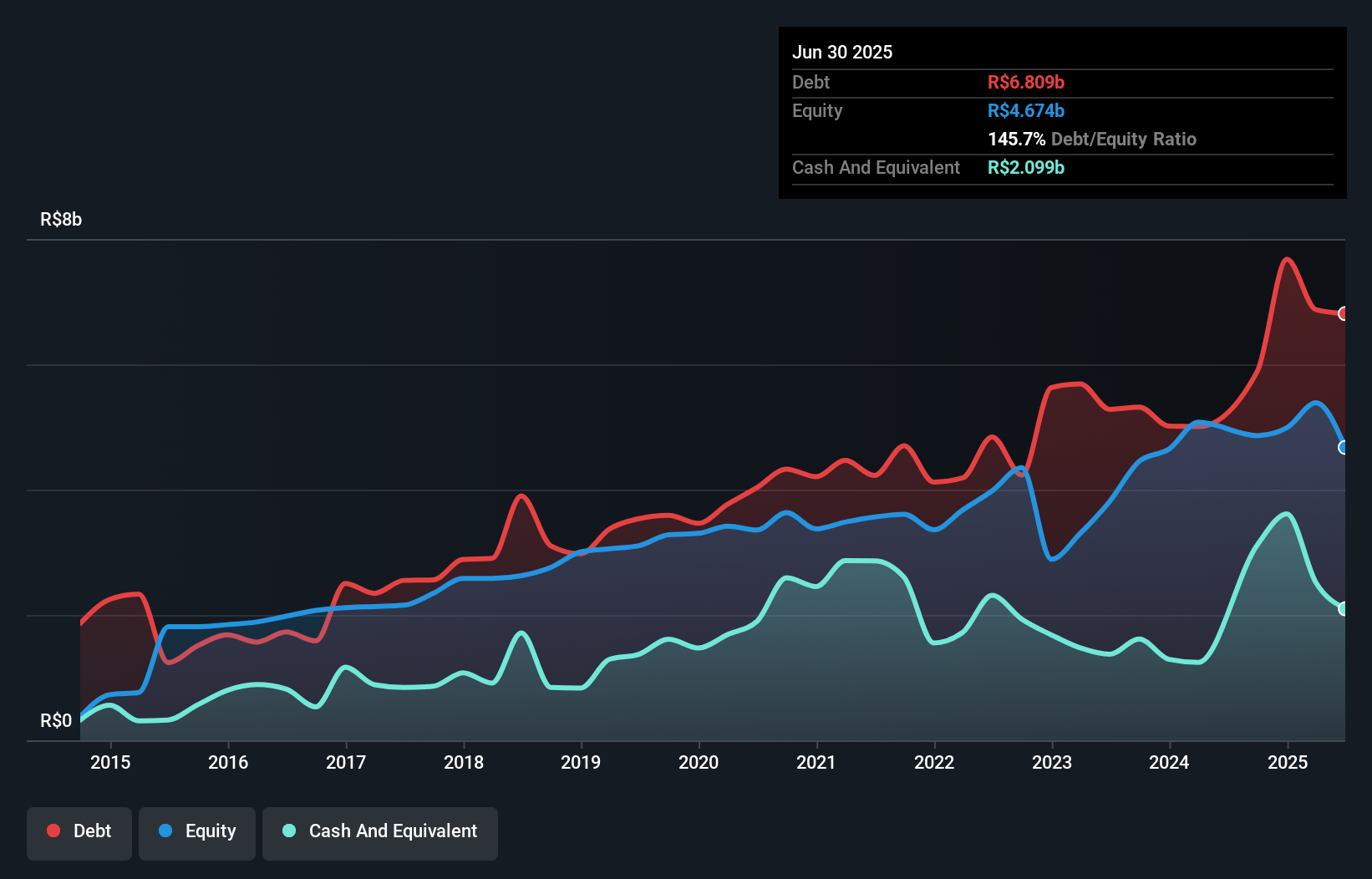 debt-equity-history-analysis