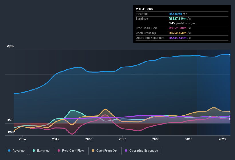 earnings-and-revenue-history