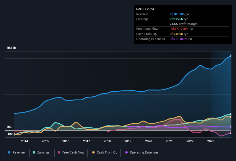 earnings-and-revenue-history