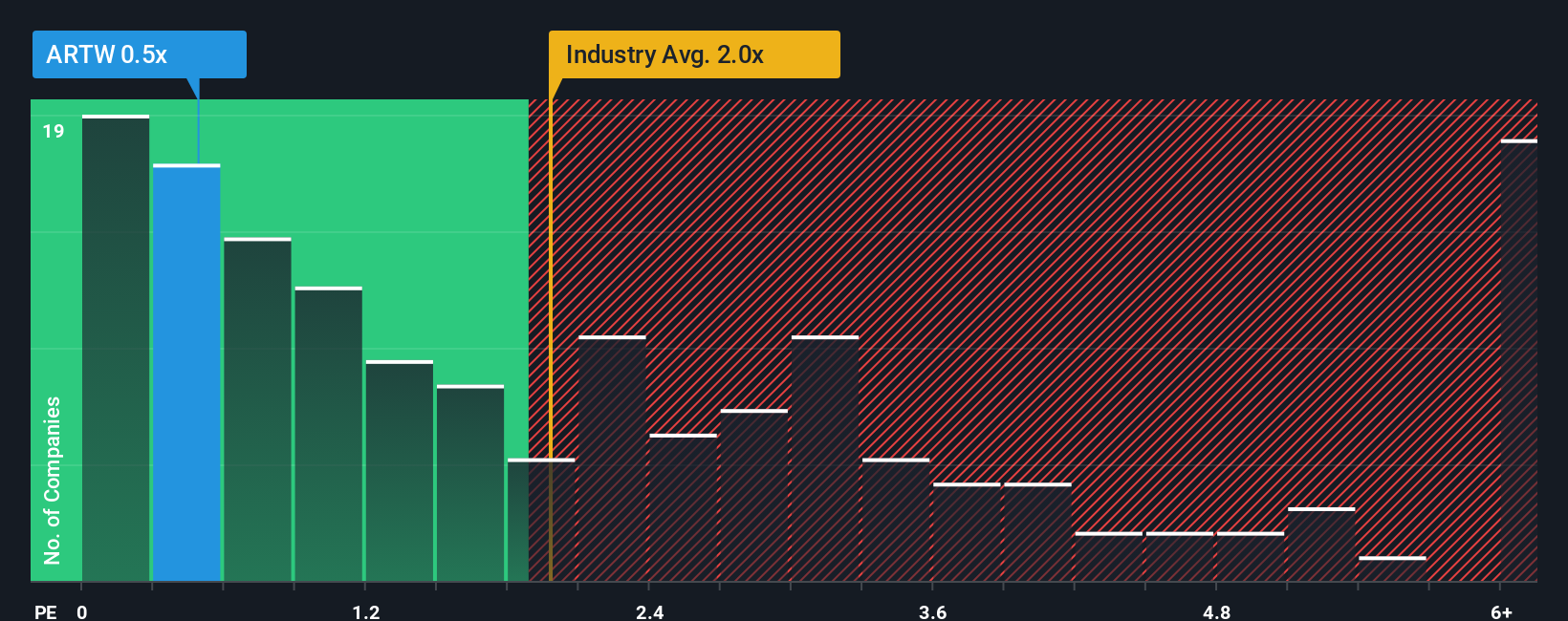 ps-multiple-vs-industry