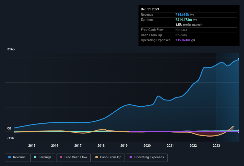 earnings-and-revenue-history