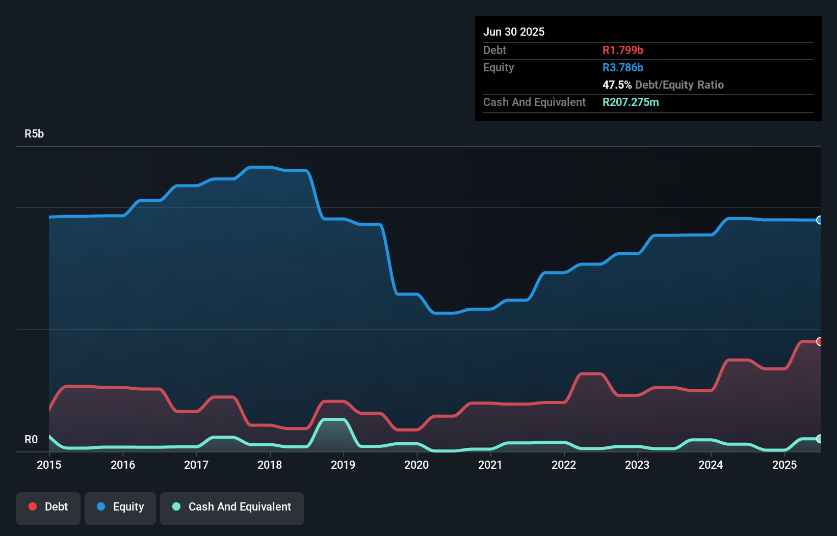 debt-equity-history-analysis