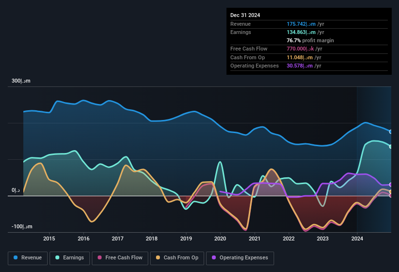 earnings-and-revenue-history