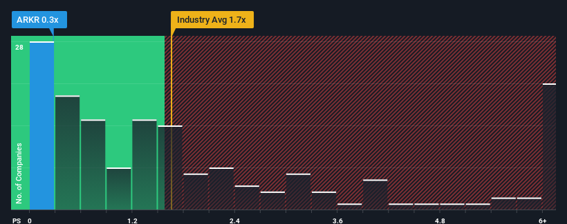 ps-multiple-vs-industry