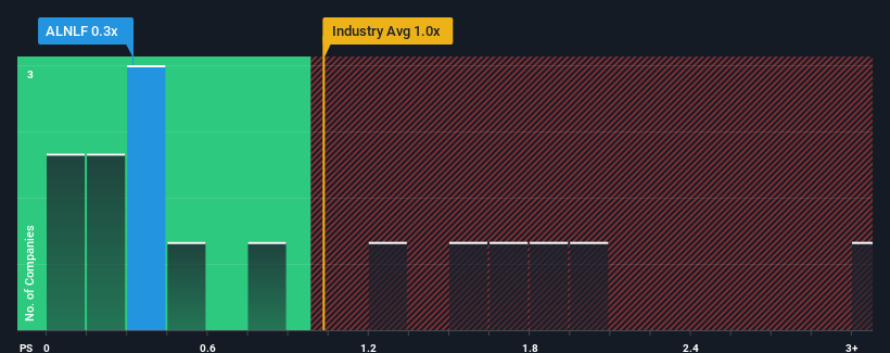 ps-multiple-vs-industry