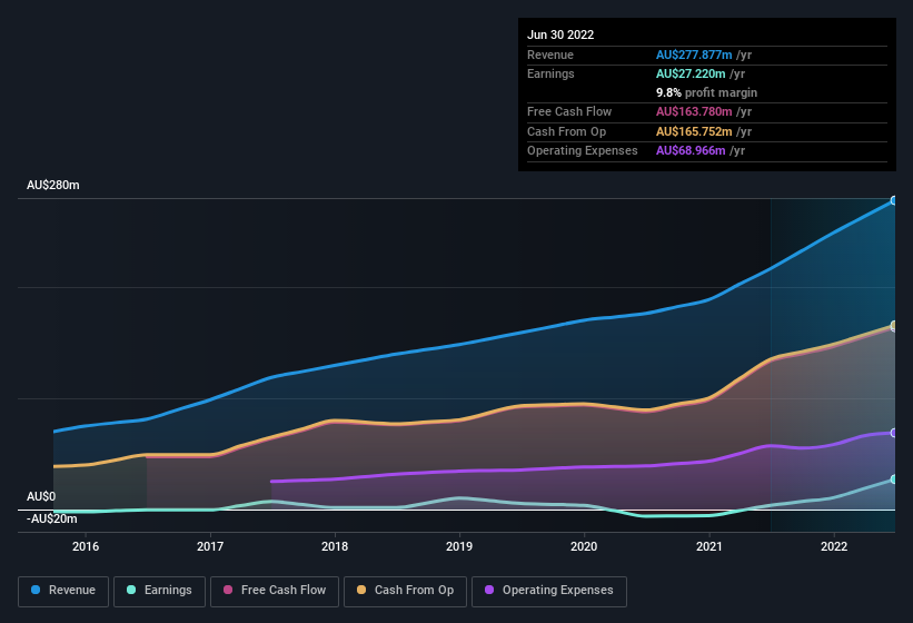 earnings-and-revenue-history