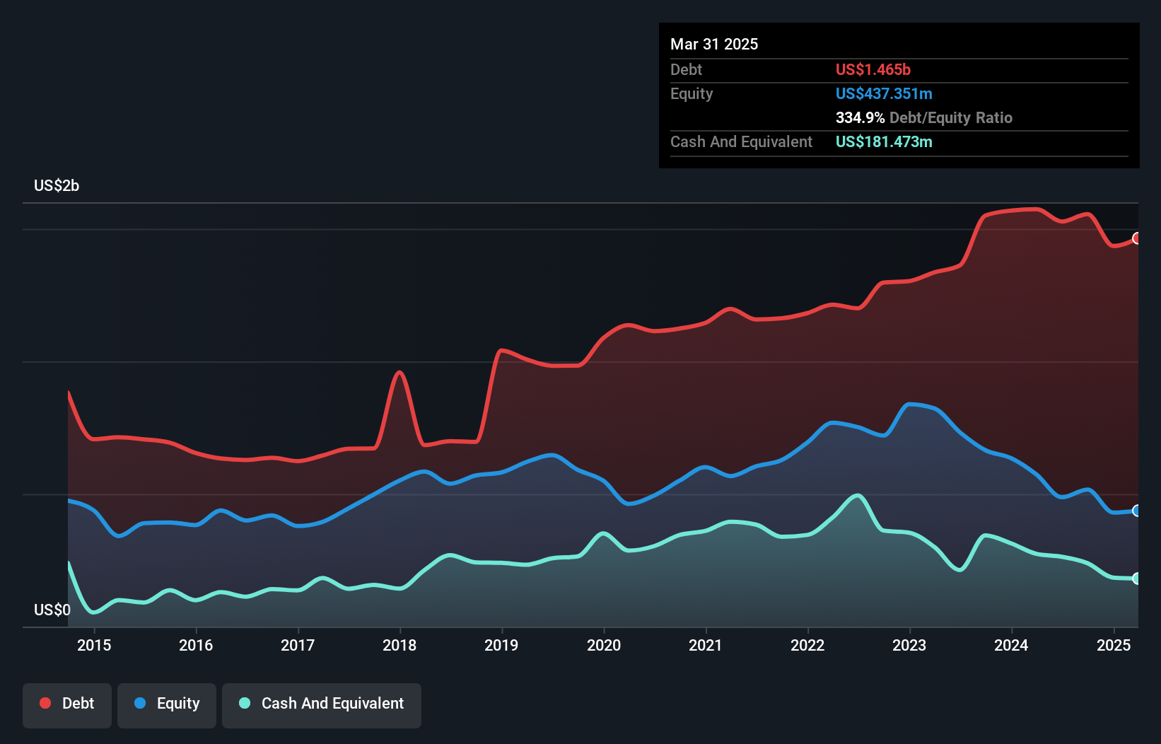 debt-equity-history-analysis
