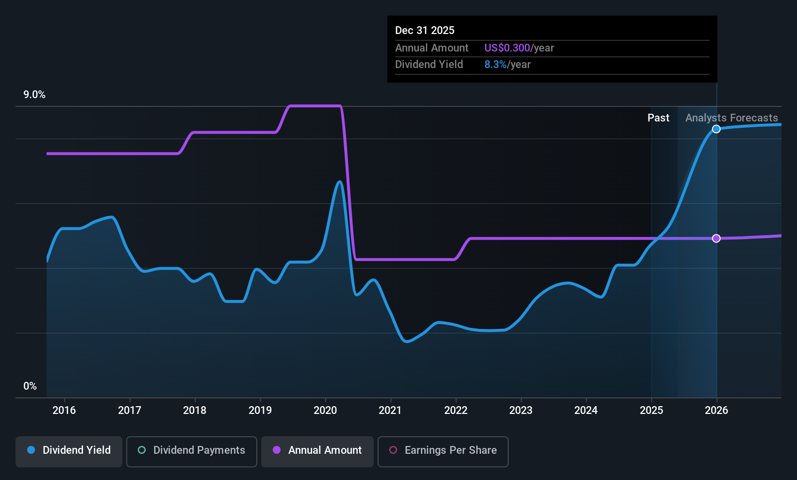 historic-dividend