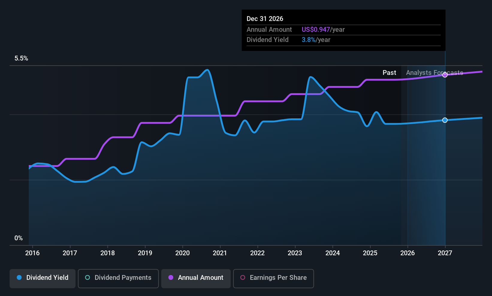 historic-dividend