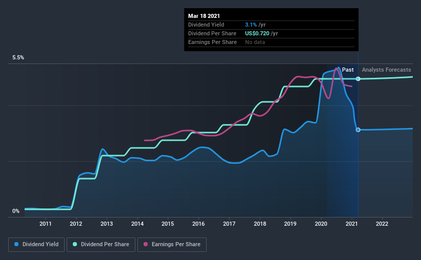 historic-dividend