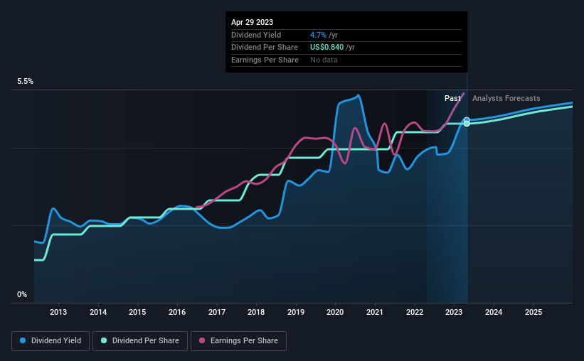 historic-dividend