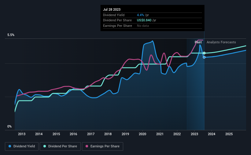 historic-dividend