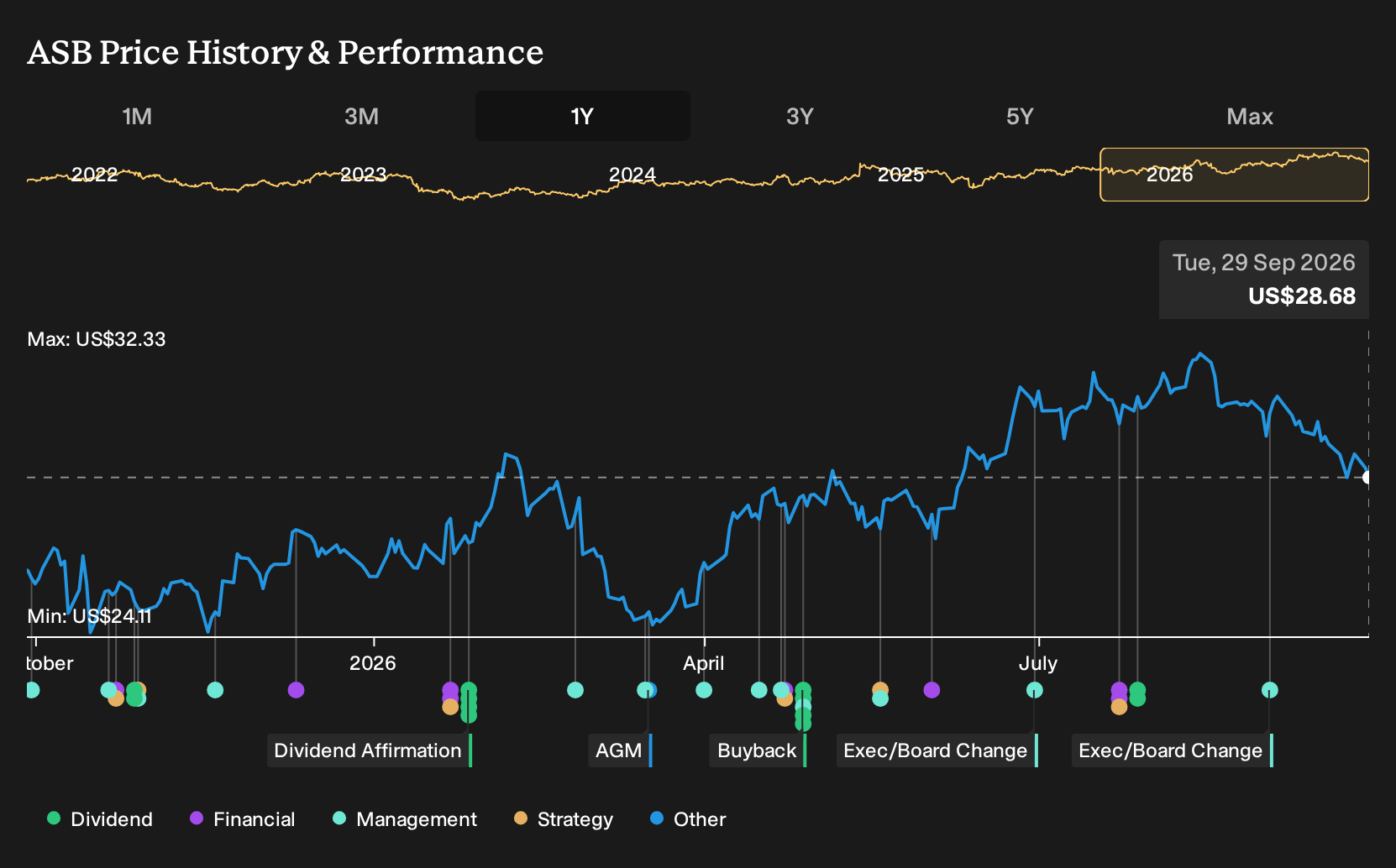 NYSE:ASB 1-Year Stock Price Chart