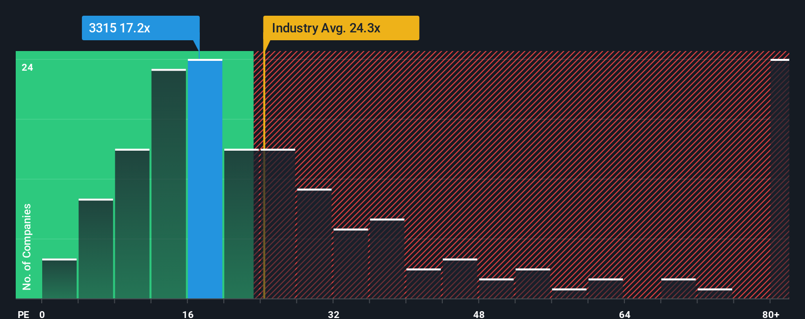 pe-multiple-vs-industry