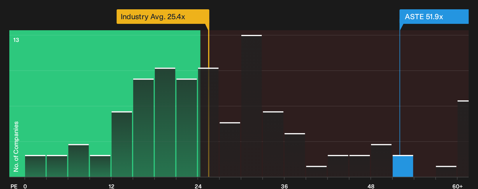NasdaqGS:ASTE P/E Ratio as at Sep 2026