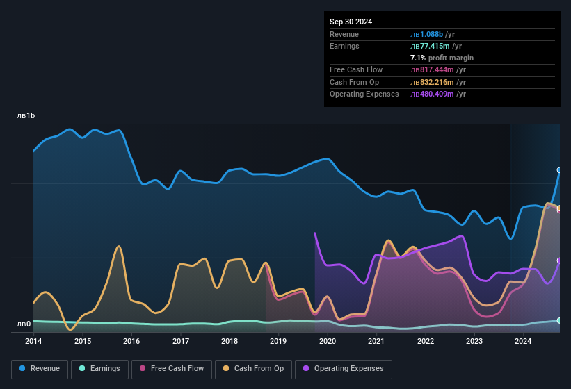 earnings-and-revenue-history