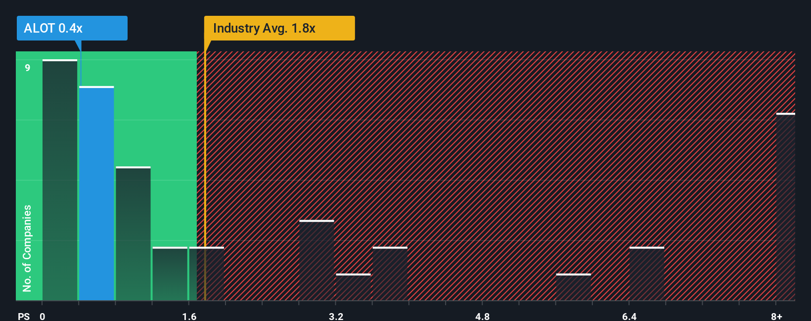ps-multiple-vs-industry
