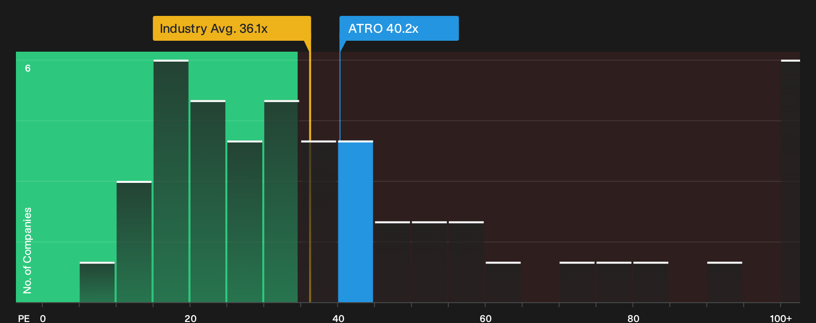 NasdaqGS:ATRO P/E Ratio as at Sep 2026