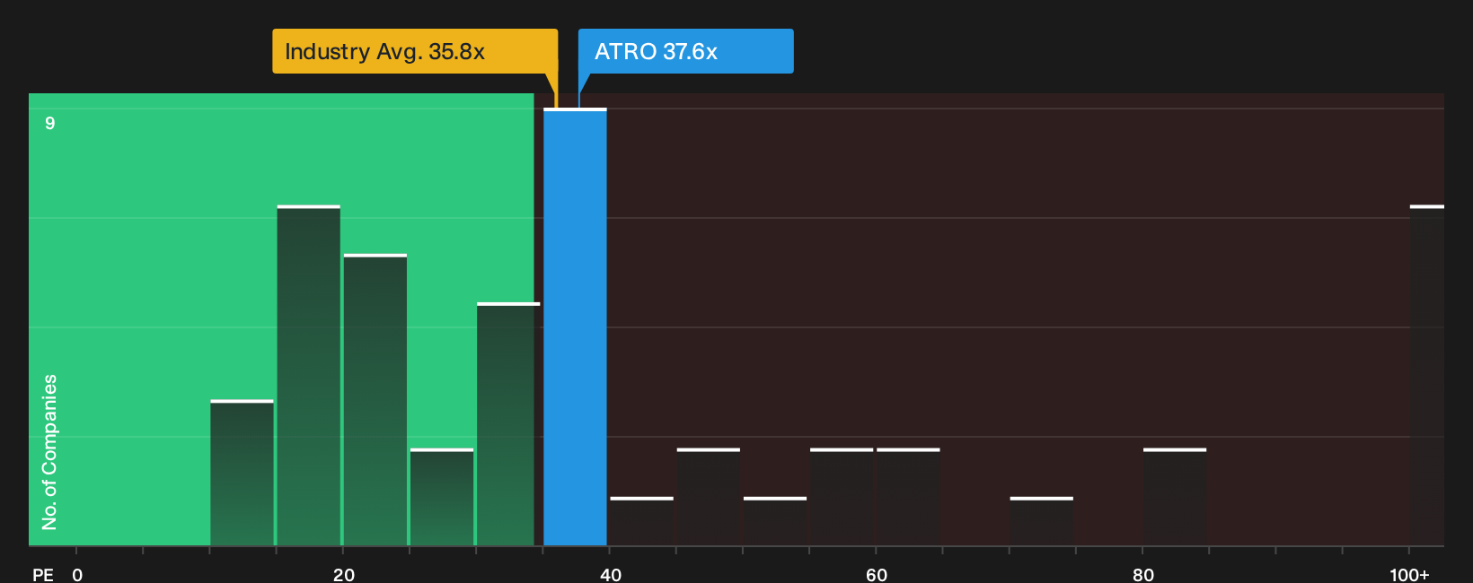 NasdaqGS:ATRO P/E Ratio as at Oct 2026