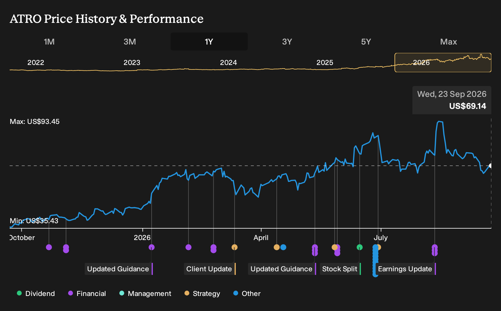NasdaqGS:ATRO 1-Year Stock Price Chart