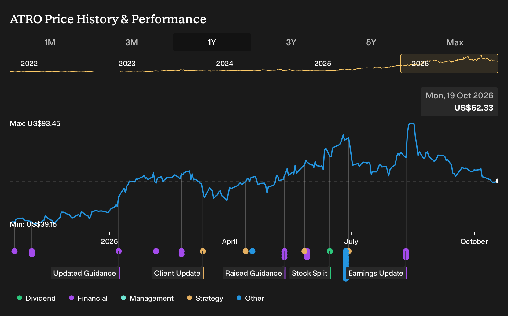NasdaqGS:ATRO 1-Year Stock Price Chart