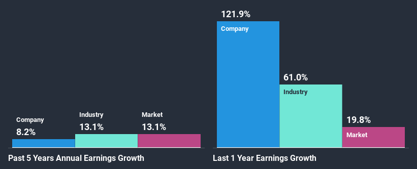 past-earnings-growth