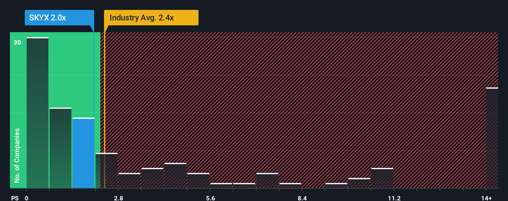ps-multiple-vs-industry