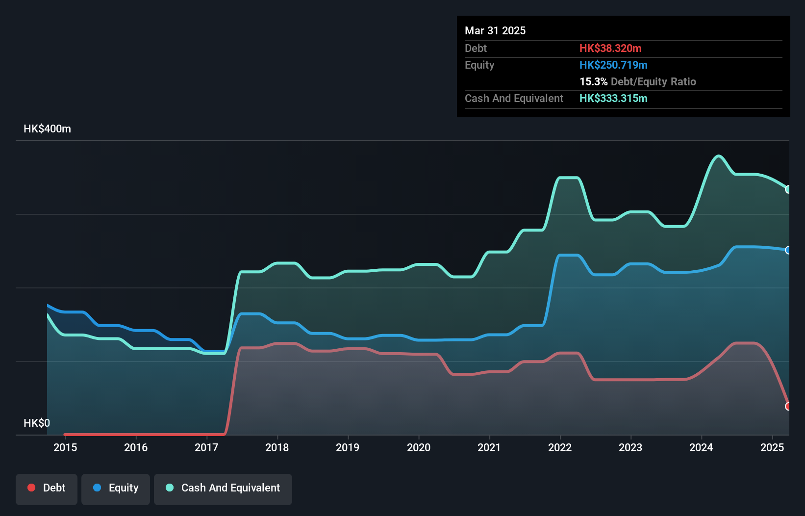 debt-equity-history-analysis