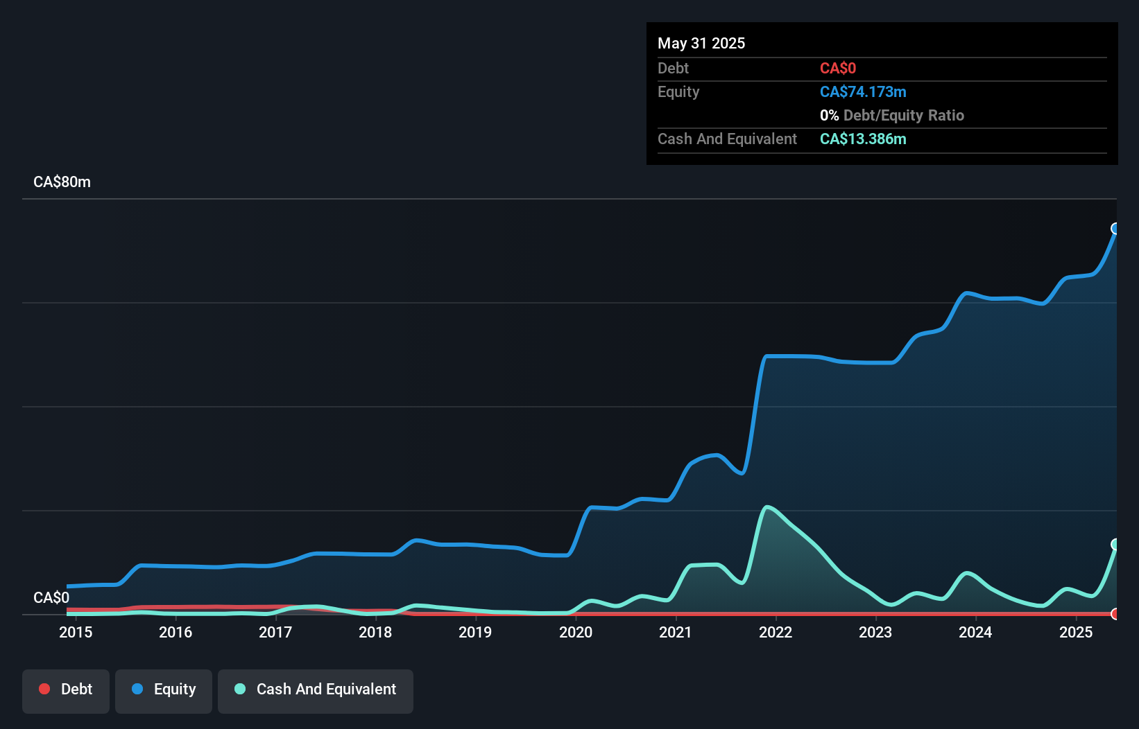 debt-equity-history-analysis